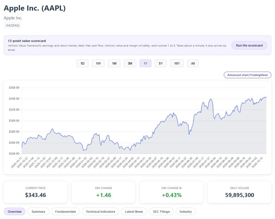 AAPL stock page: one-year price chart, today's numbers, and the sections Overview, Summary, Fundamentals, Technical Indicators, Latest News, SEC Filings and Industry